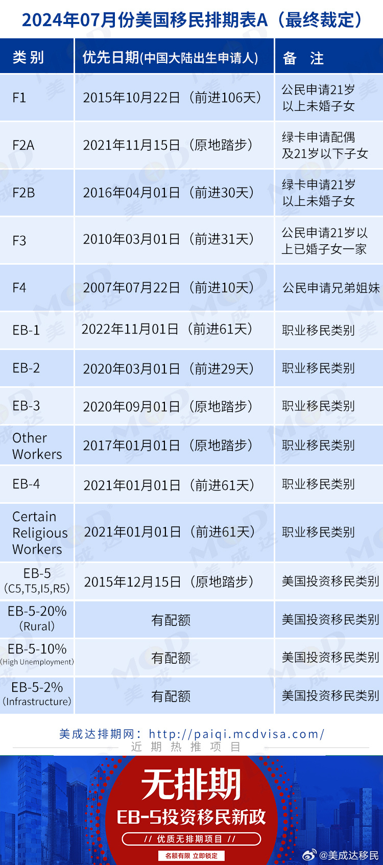 美国移民与签证新动态分析，最新排期解读