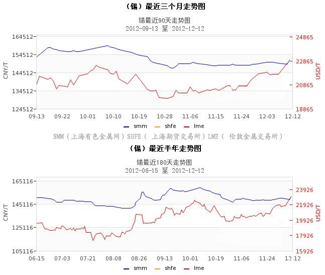 锡价格走势最新分析