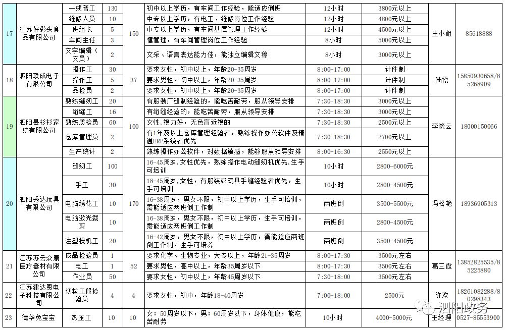 泗阳最新招聘信息汇总