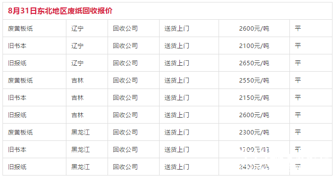 最新废纸回收价格表及其市场影响力分析