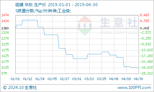 硫磺价格最新动态解析报告