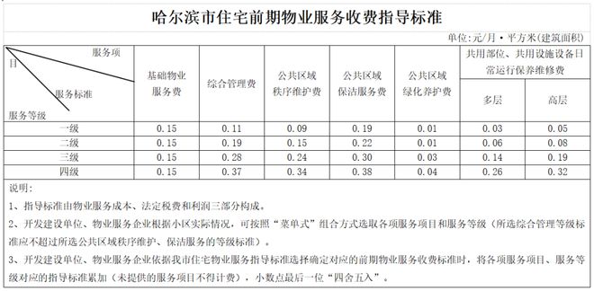 最新物业费收费标准全面解析