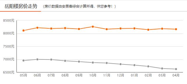 岳阳最新房价走势动态解析