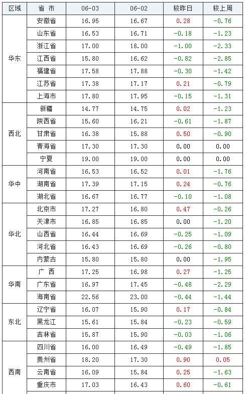 猪肉最新价格动态解析报告