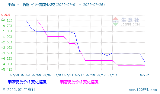 甲醇最新价格动态分析报告