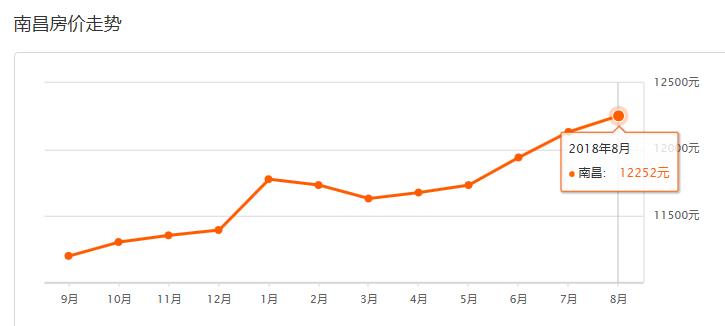 南昌房价最新动态，市场走势分析及购房指南