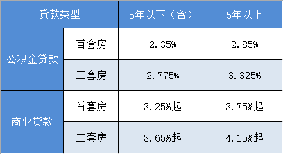 最新商业贷款利率分析与未来展望