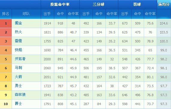 最新NBA得分榜群雄逐鹿，谁将独占鳌头？