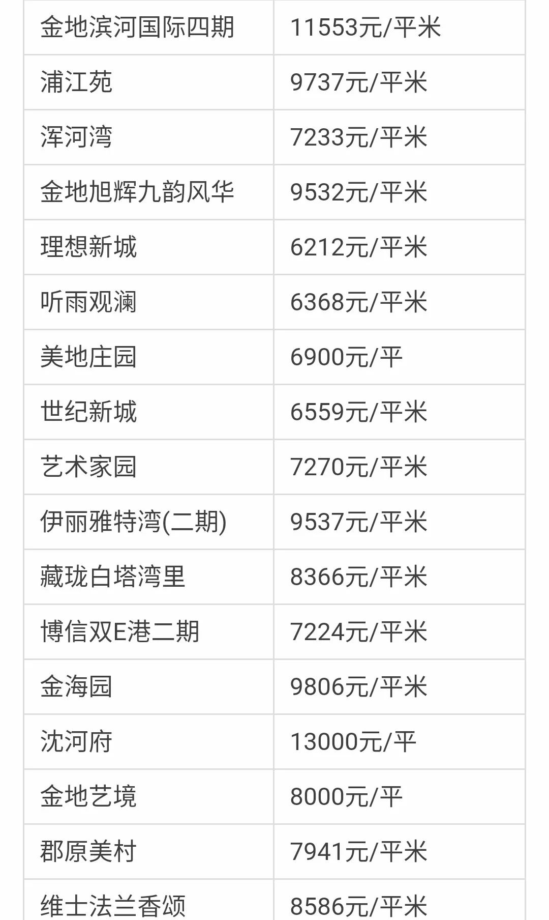 沈阳楼盘价格最新动态解析