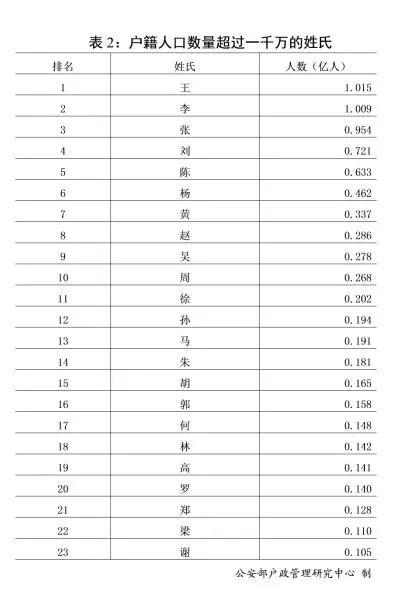 中国最新姓氏排名与背后的文化意蕴探究