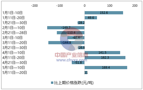 聚乙烯最新价格动态与行业内影响分析