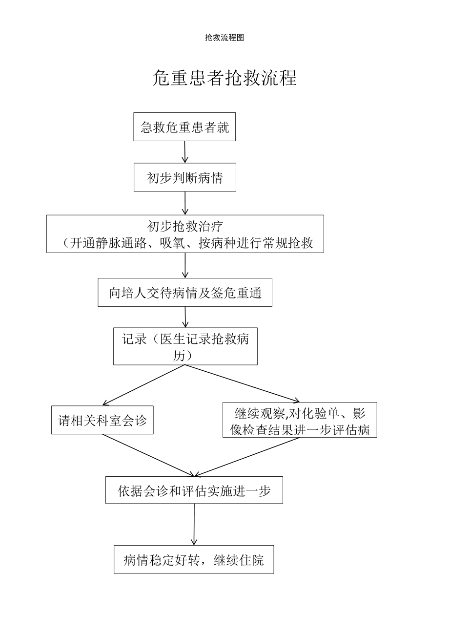 急诊抢救流程图优化，提升急救服务与抢救效率