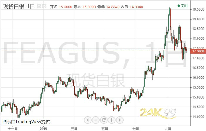 白银价格最新动态分析报告