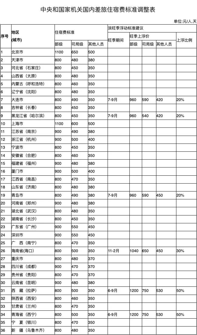 湖北省差旅费标准最新详解